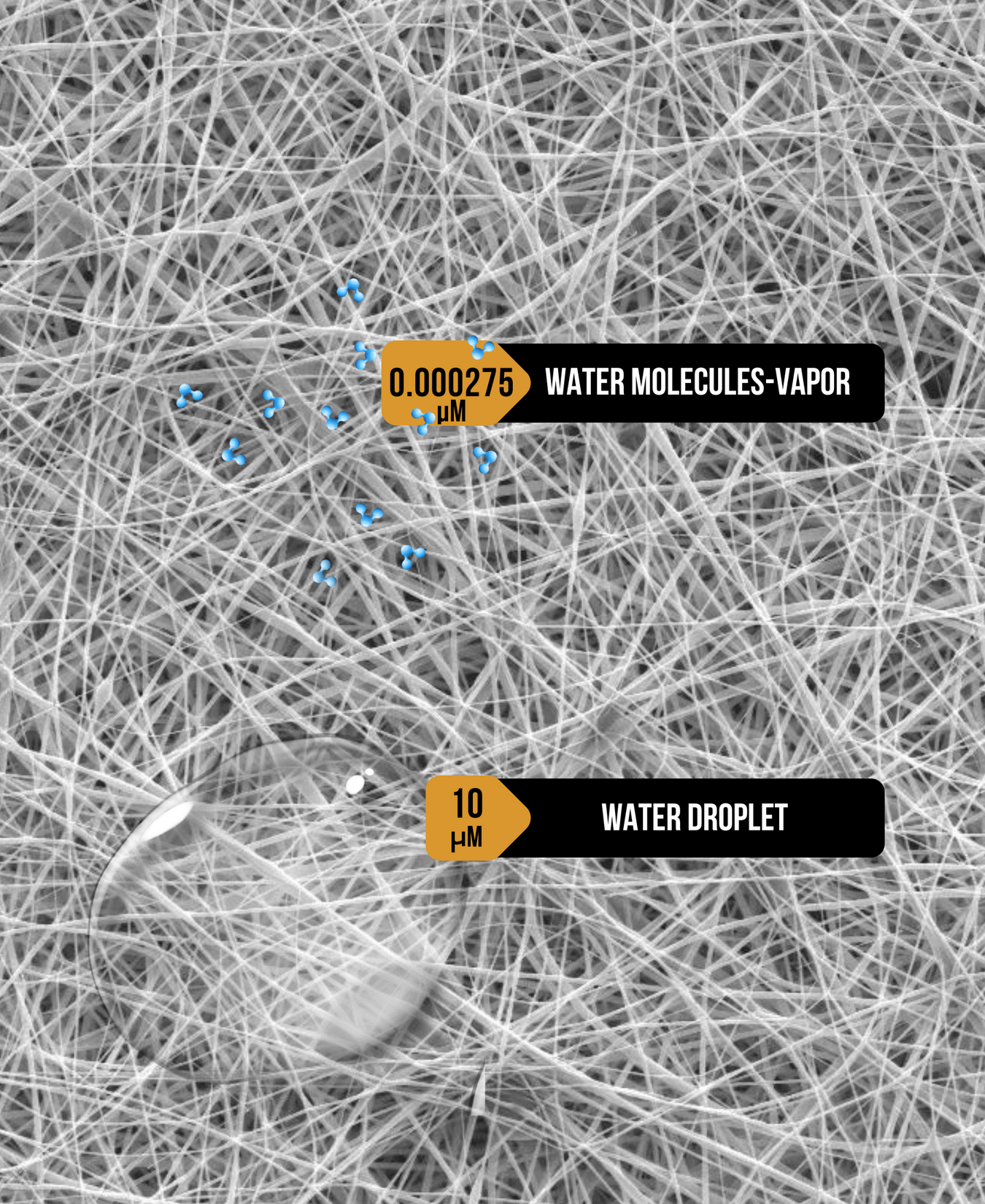 A close-up microscopic image shows a tangled network of fibrous strands. A label indicates water molecules in vapor form at 0.000275 micrometers, while another label shows a water droplet at 10 micrometers within the fibers.