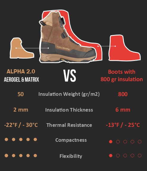 Comparison chart of two boots: ALPHA 2.0 AEROGEL & MATRIX vs. Boots with 800 gr insulation. Includes insulation weight (50 vs. 800 gr/m2), insulation thickness (2 mm vs. 6 mm), thermal resistance (-22°F/-30°C vs. -13°F/-25°C), compactness, and flexibility.