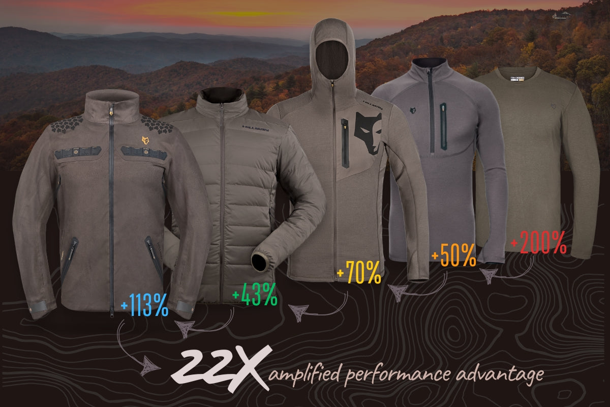 Six jackets and shirts are displayed against a mountainous landscape backdrop. Each garment has a percentage label ranging from +43% to +200%, and the text 22X amplified performance advantage is at the bottom with map lines as a graphic element.