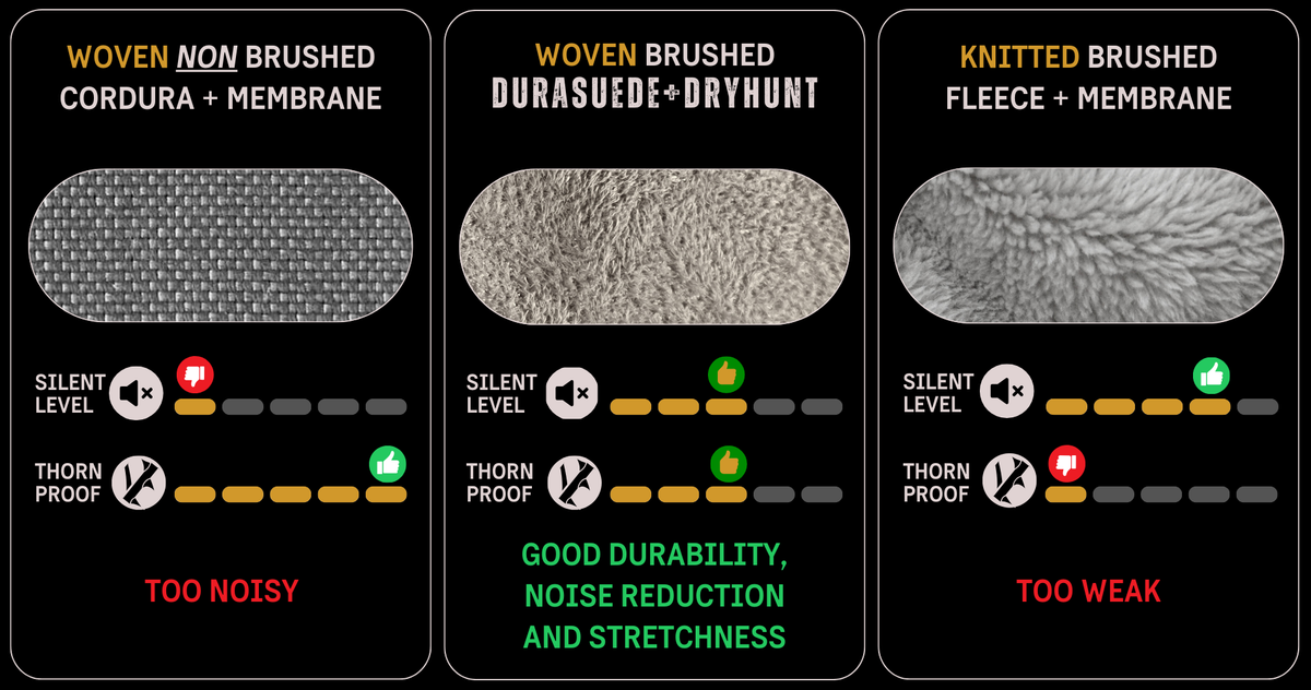 Comparison chart of three fabric types: Woven Cordura, Woven Durasuede+Dryhunt, and Knitted Fleece. Fabric images show textures. Ratings indicate noise level and thorn-proof durability, with Cordura as noisy, Durasuede as optimal, and Fleece as weak.