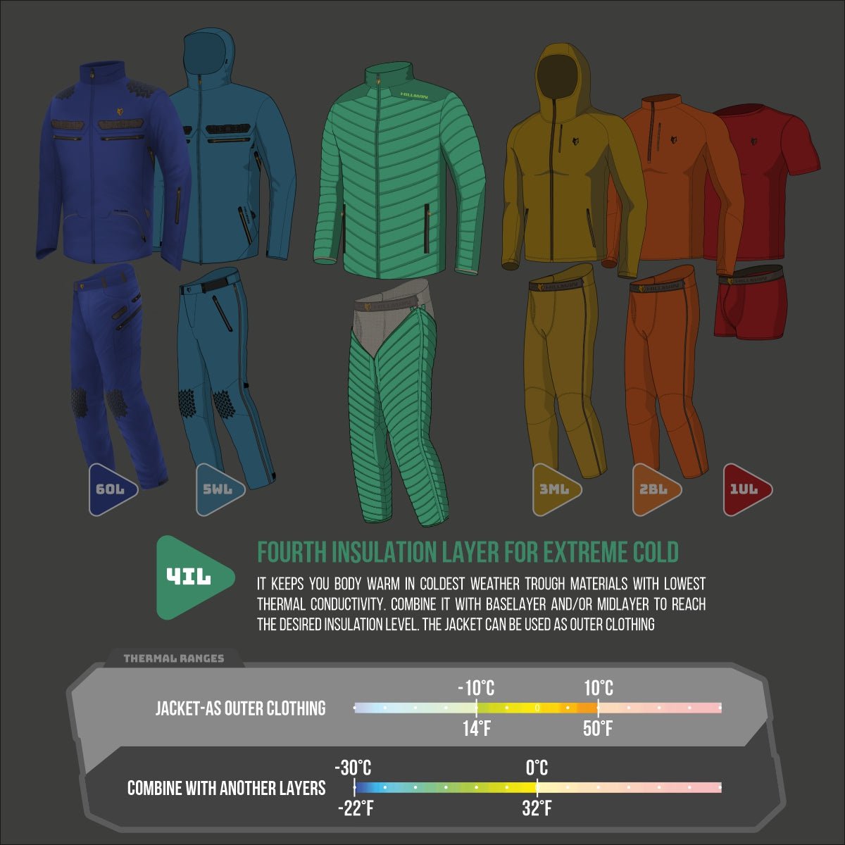 An illustrated guide features the Hillman® 4IL Hunting Down Jacket—Packable Puffy Coat with 1000FP—showing four insulated jacket types, labeled by insulation level, use case, and temperature range for outer or layered wear. Includes explanatory notes.