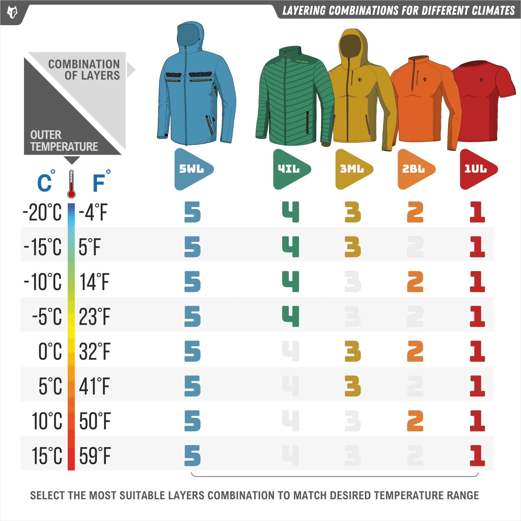 A chart titled Layering Combinations for Different Climates displays temperature ranges in Celsius and Fahrenheit and proposes layer options from five to one. Featuring the HILLMAN GEAR 5WL Lightweight Hunting Rain Jacket-Waterproof Coat for nano-membrane breathability, it includes a thermometer visual on the left.