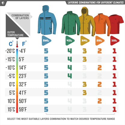 A chart titled Layering Combinations for Different Climates displays temperature ranges in Celsius and Fahrenheit and proposes layer options from five to one. Featuring the HILLMAN GEAR 5WL Lightweight Hunting Rain Jacket-Waterproof Coat for nano-membrane breathability, it includes a thermometer visual on the left.
