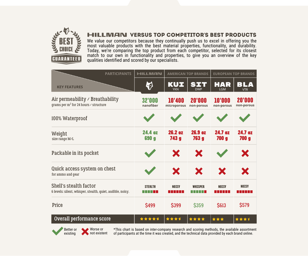 Comparison chart showing Hillman’s product versus three top competitors: Kui, Tar, and Bla. Key features listed are air permeability, waterproofness, weight, packability, quietness, shell comfort, and performance score. Prices are also displayed.