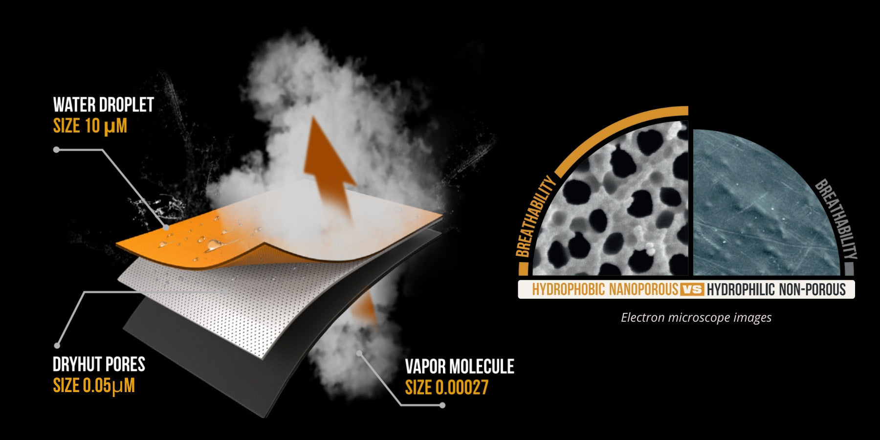 The image shows a diagram of fabric technology. It illustrates water droplet size (10 μm), vapor molecule size (0.00027 μm), and dryhut pores (0.95 μm). It compares hydrophobic nanoporous versus hydrophilic non-porous materials.