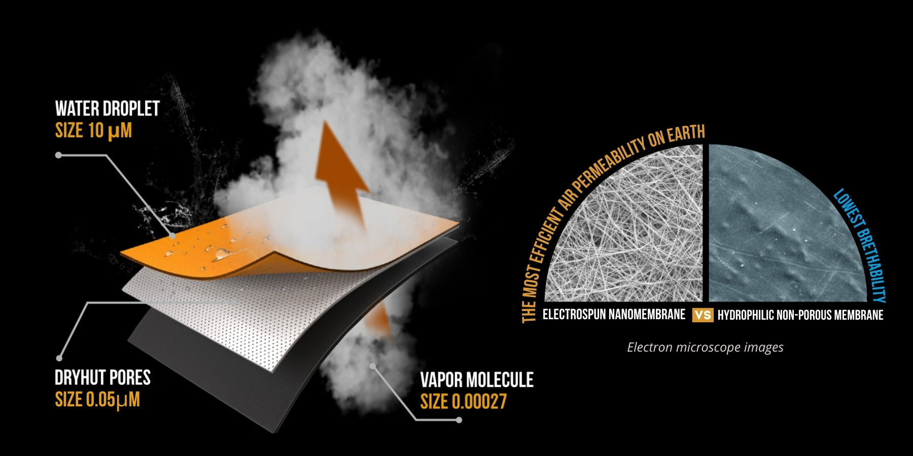 Illustration comparing two membranes: Electrospun nanomembrane with high air permeability and Hydrophilic non-porous membrane with low breathability. Includes diagrams of water droplets, vapor molecules, and dryhut pores. Electron microscope images shown.