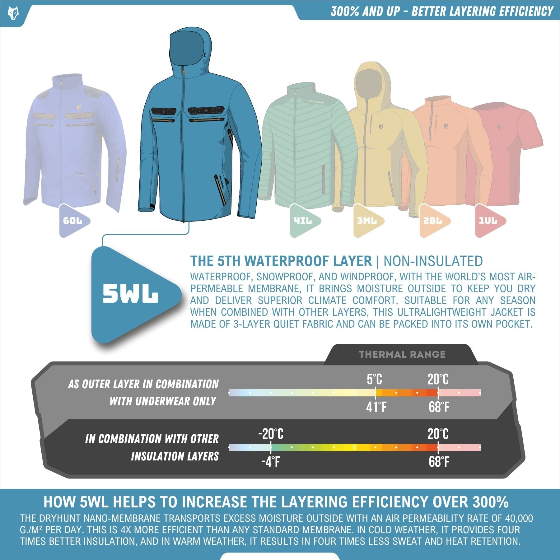 Illustration of an orange, yellow, and blue HILLMAN GEAR 5WL Lightweight Hunting Rain Jacket highlights its waterproof, snowproof, and windproof features. Enhanced with a nano-membrane for breathability; includes a temperature range graph for diverse uses.