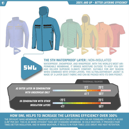 Illustration of an orange, yellow, and blue HILLMAN GEAR 5WL Lightweight Hunting Rain Jacket highlights its waterproof, snowproof, and windproof features. Enhanced with a nano-membrane for breathability; includes a temperature range graph for diverse uses.